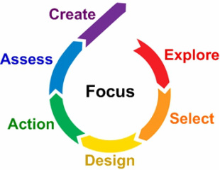 Continuous Improvement and Innovation cycle showing 7 steps in the order: focus, explore, select, design, action, assess and create, which then leads on to the next cycle